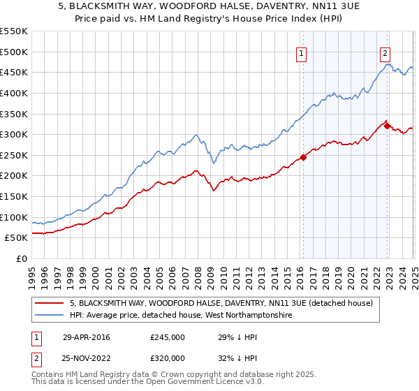 5, BLACKSMITH WAY, WOODFORD HALSE, DAVENTRY, NN11 3UE: Price paid vs HM Land Registry's House Price Index