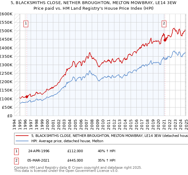 5, BLACKSMITHS CLOSE, NETHER BROUGHTON, MELTON MOWBRAY, LE14 3EW: Price paid vs HM Land Registry's House Price Index