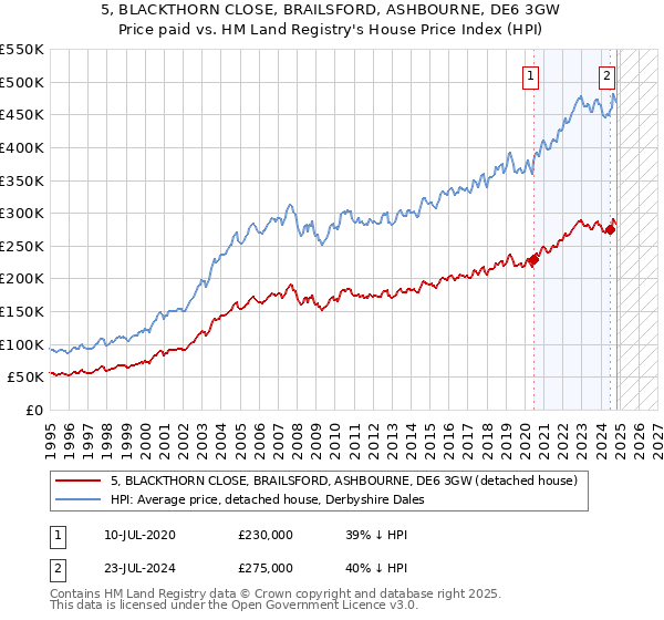 5, BLACKTHORN CLOSE, BRAILSFORD, ASHBOURNE, DE6 3GW: Price paid vs HM Land Registry's House Price Index