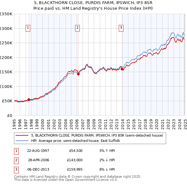 5, BLACKTHORN CLOSE, PURDIS FARM, IPSWICH, IP3 8SR: Price paid vs HM Land Registry's House Price Index