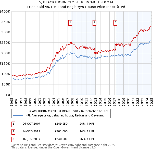 5, BLACKTHORN CLOSE, REDCAR, TS10 2TA: Price paid vs HM Land Registry's House Price Index