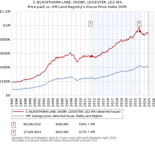 5, BLACKTHORN LANE, OADBY, LEICESTER, LE2 4FA: Price paid vs HM Land Registry's House Price Index