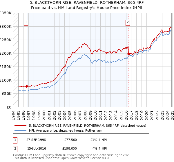 5, BLACKTHORN RISE, RAVENFIELD, ROTHERHAM, S65 4RF: Price paid vs HM Land Registry's House Price Index