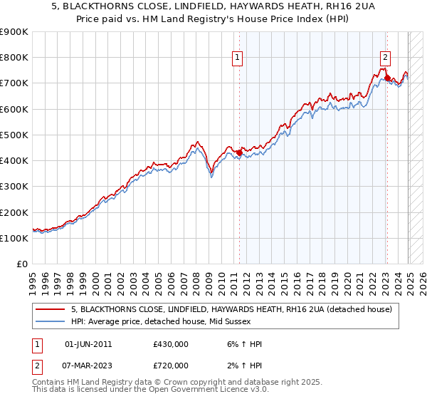 5, BLACKTHORNS CLOSE, LINDFIELD, HAYWARDS HEATH, RH16 2UA: Price paid vs HM Land Registry's House Price Index