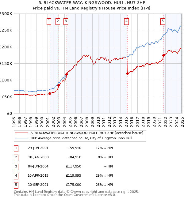 5, BLACKWATER WAY, KINGSWOOD, HULL, HU7 3HF: Price paid vs HM Land Registry's House Price Index