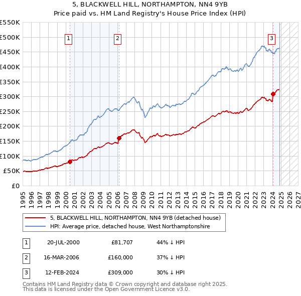 5, BLACKWELL HILL, NORTHAMPTON, NN4 9YB: Price paid vs HM Land Registry's House Price Index