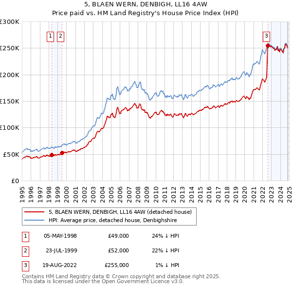 5, BLAEN WERN, DENBIGH, LL16 4AW: Price paid vs HM Land Registry's House Price Index