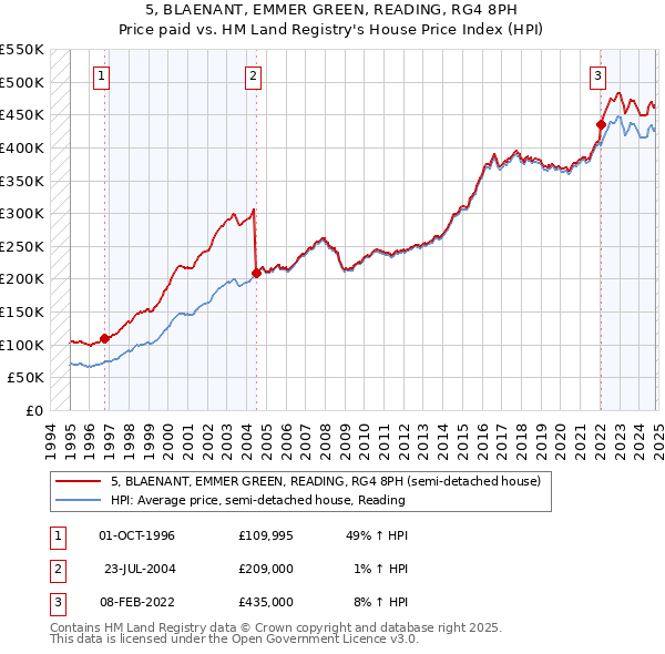 5, BLAENANT, EMMER GREEN, READING, RG4 8PH: Price paid vs HM Land Registry's House Price Index