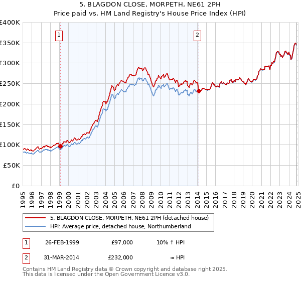 5, BLAGDON CLOSE, MORPETH, NE61 2PH: Price paid vs HM Land Registry's House Price Index