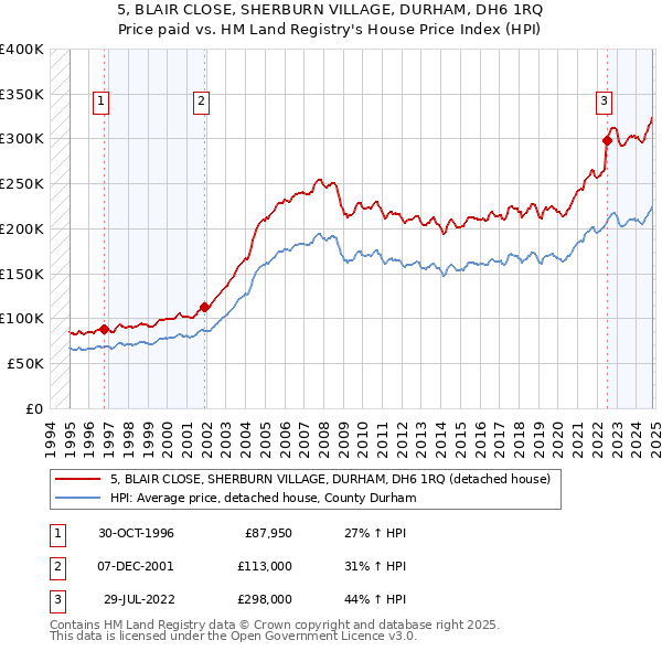 5, BLAIR CLOSE, SHERBURN VILLAGE, DURHAM, DH6 1RQ: Price paid vs HM Land Registry's House Price Index