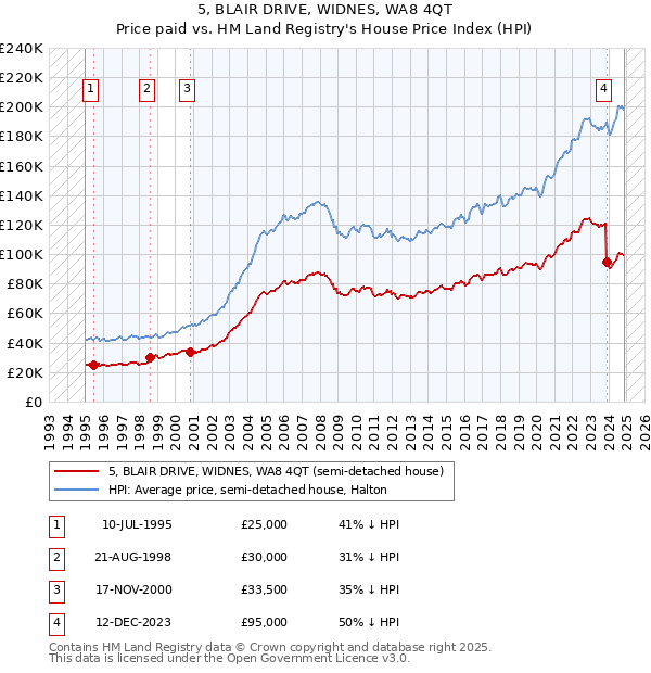 5, BLAIR DRIVE, WIDNES, WA8 4QT: Price paid vs HM Land Registry's House Price Index