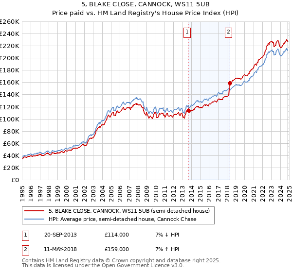 5, BLAKE CLOSE, CANNOCK, WS11 5UB: Price paid vs HM Land Registry's House Price Index