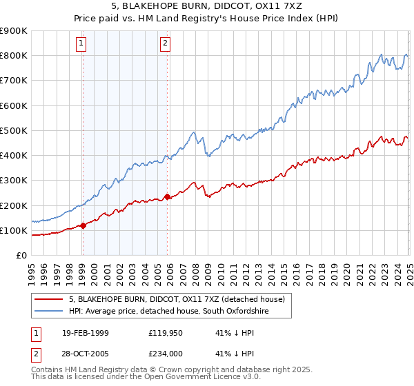 5, BLAKEHOPE BURN, DIDCOT, OX11 7XZ: Price paid vs HM Land Registry's House Price Index