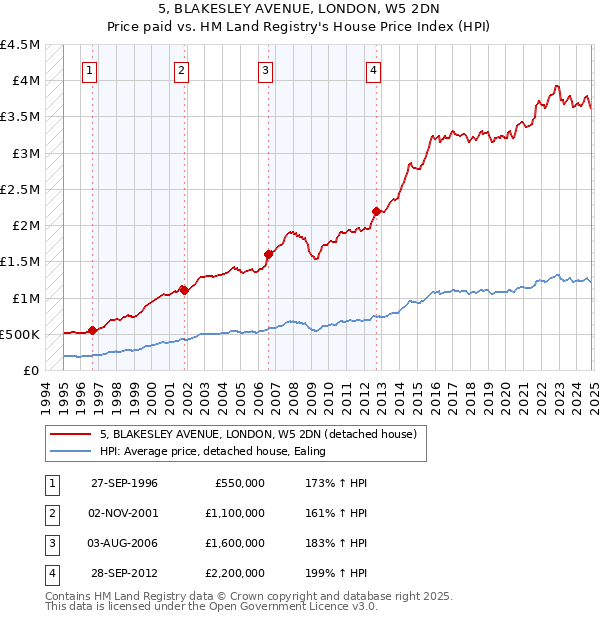 5, BLAKESLEY AVENUE, LONDON, W5 2DN: Price paid vs HM Land Registry's House Price Index