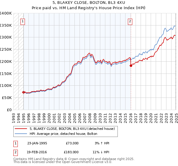 5, BLAKEY CLOSE, BOLTON, BL3 4XU: Price paid vs HM Land Registry's House Price Index