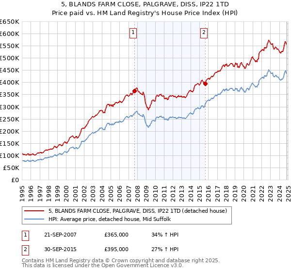 5, BLANDS FARM CLOSE, PALGRAVE, DISS, IP22 1TD: Price paid vs HM Land Registry's House Price Index