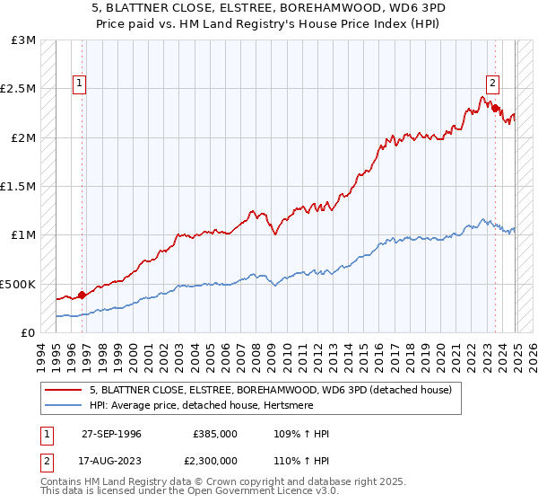 5, BLATTNER CLOSE, ELSTREE, BOREHAMWOOD, WD6 3PD: Price paid vs HM Land Registry's House Price Index