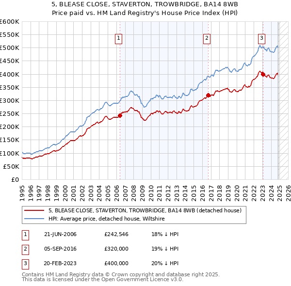 5, BLEASE CLOSE, STAVERTON, TROWBRIDGE, BA14 8WB: Price paid vs HM Land Registry's House Price Index