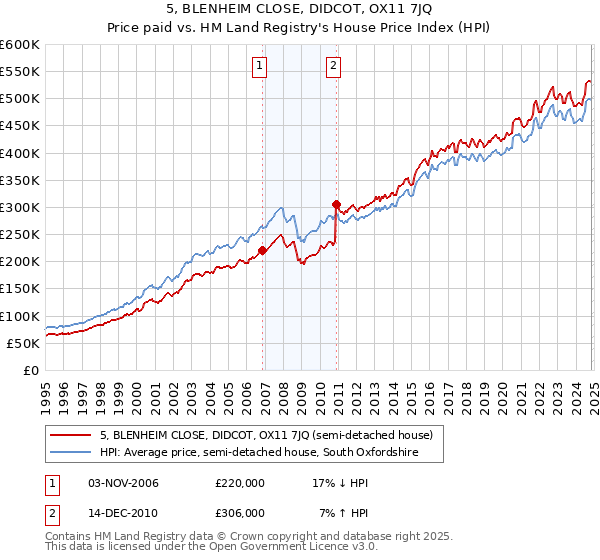 5, BLENHEIM CLOSE, DIDCOT, OX11 7JQ: Price paid vs HM Land Registry's House Price Index