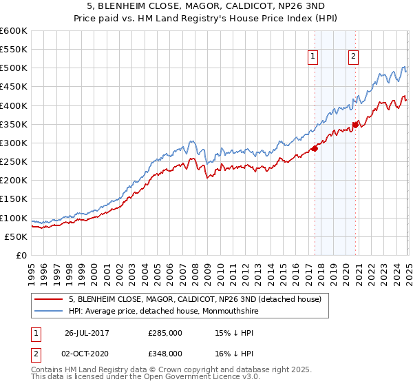 5, BLENHEIM CLOSE, MAGOR, CALDICOT, NP26 3ND: Price paid vs HM Land Registry's House Price Index