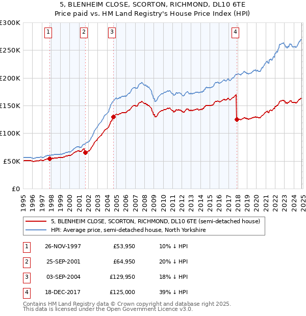 5, BLENHEIM CLOSE, SCORTON, RICHMOND, DL10 6TE: Price paid vs HM Land Registry's House Price Index