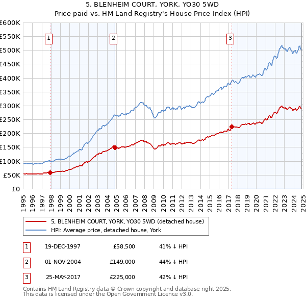 5, BLENHEIM COURT, YORK, YO30 5WD: Price paid vs HM Land Registry's House Price Index