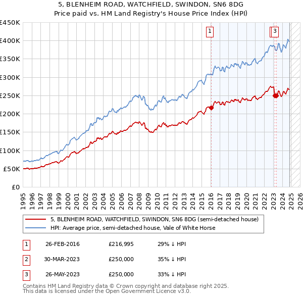 5, BLENHEIM ROAD, WATCHFIELD, SWINDON, SN6 8DG: Price paid vs HM Land Registry's House Price Index