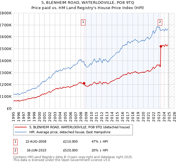 5, BLENHEIM ROAD, WATERLOOVILLE, PO8 9TQ: Price paid vs HM Land Registry's House Price Index