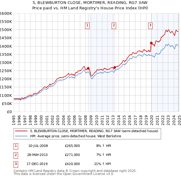 5, BLEWBURTON CLOSE, MORTIMER, READING, RG7 3AW: Price paid vs HM Land Registry's House Price Index