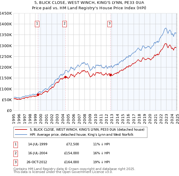 5, BLICK CLOSE, WEST WINCH, KING'S LYNN, PE33 0UA: Price paid vs HM Land Registry's House Price Index