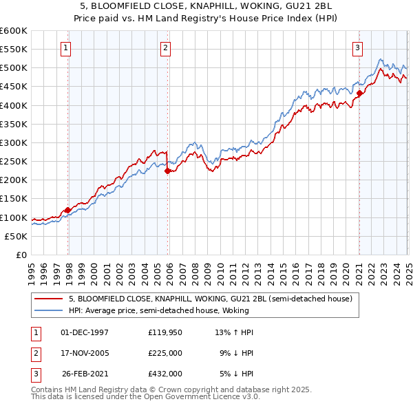 5, BLOOMFIELD CLOSE, KNAPHILL, WOKING, GU21 2BL: Price paid vs HM Land Registry's House Price Index