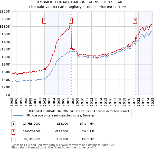 5, BLOOMFIELD ROAD, DARTON, BARNSLEY, S75 5AP: Price paid vs HM Land Registry's House Price Index