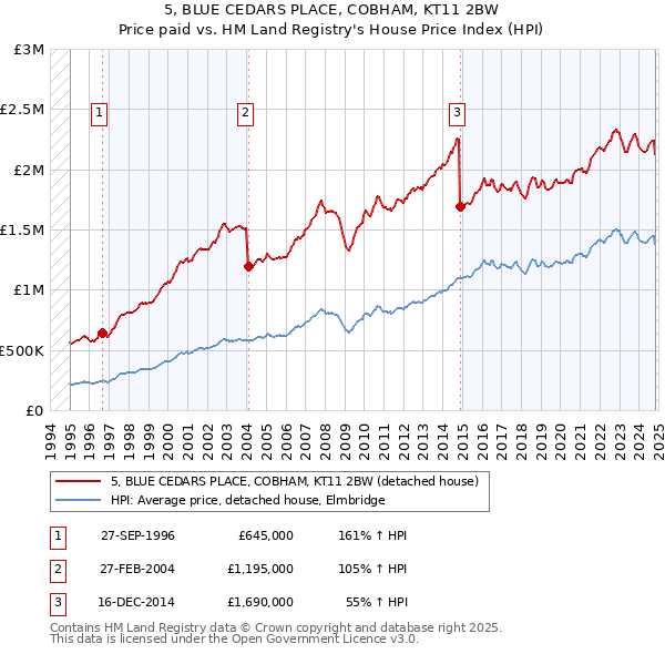 5, BLUE CEDARS PLACE, COBHAM, KT11 2BW: Price paid vs HM Land Registry's House Price Index