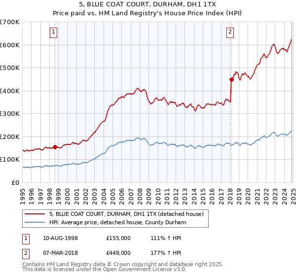 5, BLUE COAT COURT, DURHAM, DH1 1TX: Price paid vs HM Land Registry's House Price Index