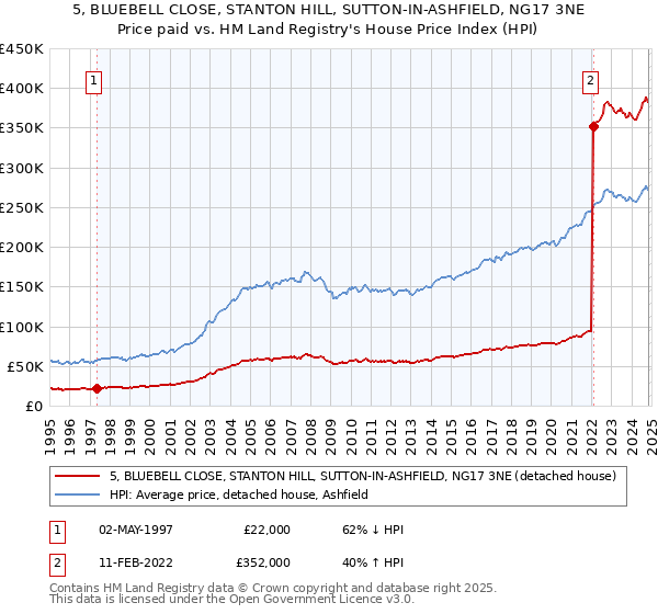 5, BLUEBELL CLOSE, STANTON HILL, SUTTON-IN-ASHFIELD, NG17 3NE: Price paid vs HM Land Registry's House Price Index