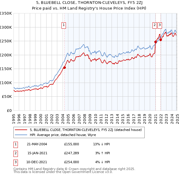 5, BLUEBELL CLOSE, THORNTON-CLEVELEYS, FY5 2ZJ: Price paid vs HM Land Registry's House Price Index