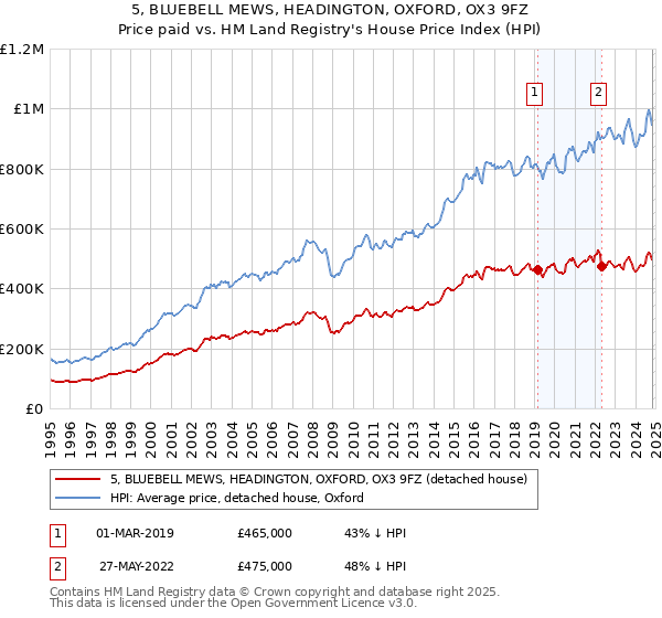 5, BLUEBELL MEWS, HEADINGTON, OXFORD, OX3 9FZ: Price paid vs HM Land Registry's House Price Index