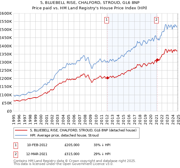 5, BLUEBELL RISE, CHALFORD, STROUD, GL6 8NP: Price paid vs HM Land Registry's House Price Index