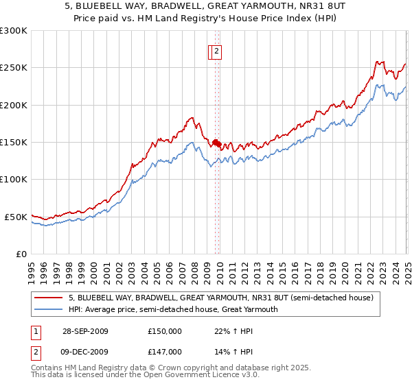 5, BLUEBELL WAY, BRADWELL, GREAT YARMOUTH, NR31 8UT: Price paid vs HM Land Registry's House Price Index