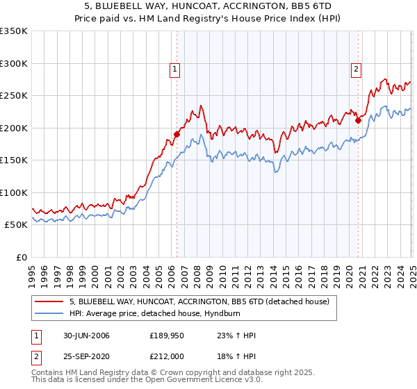 5, BLUEBELL WAY, HUNCOAT, ACCRINGTON, BB5 6TD: Price paid vs HM Land Registry's House Price Index