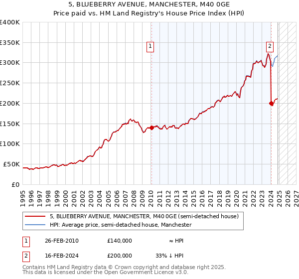 5, BLUEBERRY AVENUE, MANCHESTER, M40 0GE: Price paid vs HM Land Registry's House Price Index