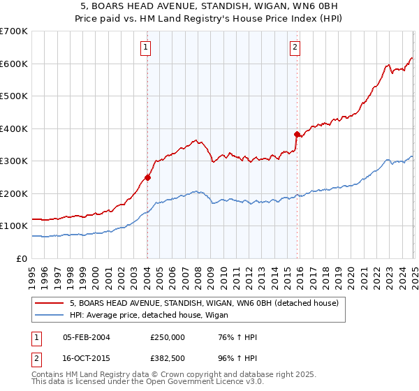 5, BOARS HEAD AVENUE, STANDISH, WIGAN, WN6 0BH: Price paid vs HM Land Registry's House Price Index