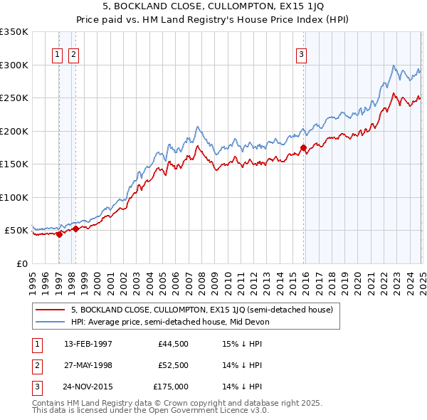 5, BOCKLAND CLOSE, CULLOMPTON, EX15 1JQ: Price paid vs HM Land Registry's House Price Index