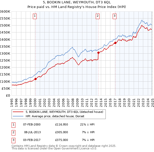 5, BODKIN LANE, WEYMOUTH, DT3 6QL: Price paid vs HM Land Registry's House Price Index