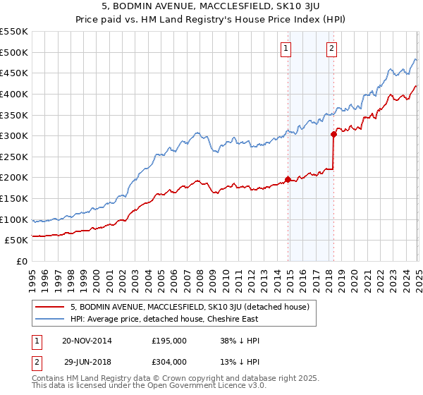 5, BODMIN AVENUE, MACCLESFIELD, SK10 3JU: Price paid vs HM Land Registry's House Price Index