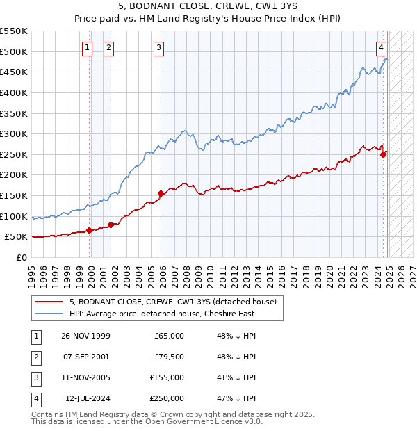 5, BODNANT CLOSE, CREWE, CW1 3YS: Price paid vs HM Land Registry's House Price Index