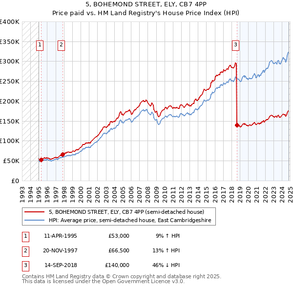 5, BOHEMOND STREET, ELY, CB7 4PP: Price paid vs HM Land Registry's House Price Index