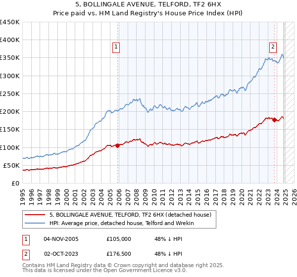 5, BOLLINGALE AVENUE, TELFORD, TF2 6HX: Price paid vs HM Land Registry's House Price Index