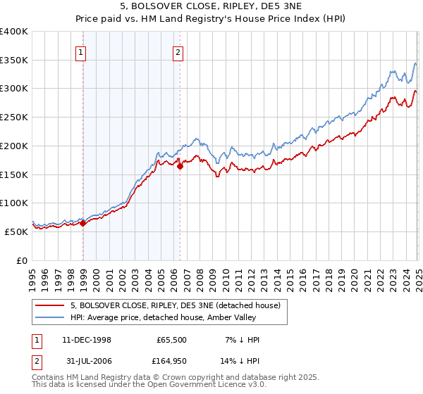 5, BOLSOVER CLOSE, RIPLEY, DE5 3NE: Price paid vs HM Land Registry's House Price Index