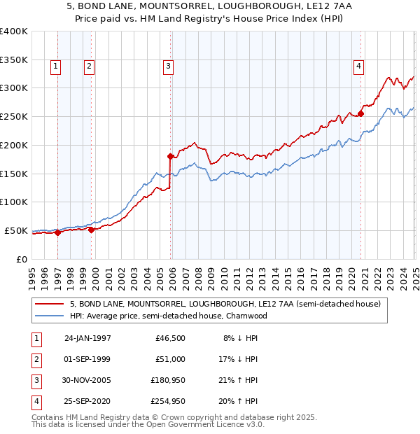 5, BOND LANE, MOUNTSORREL, LOUGHBOROUGH, LE12 7AA: Price paid vs HM Land Registry's House Price Index